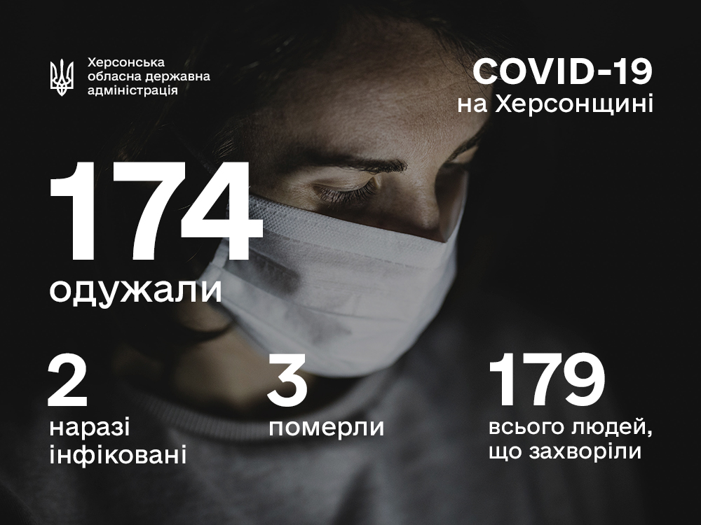 Оперативна інформація щодо поширення коронавірусу на Херсонщині 29.05.2020